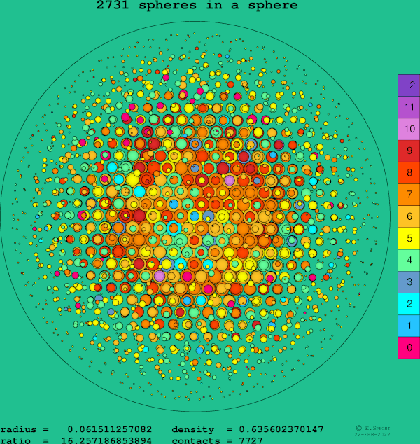 2731 spheres in a sphere