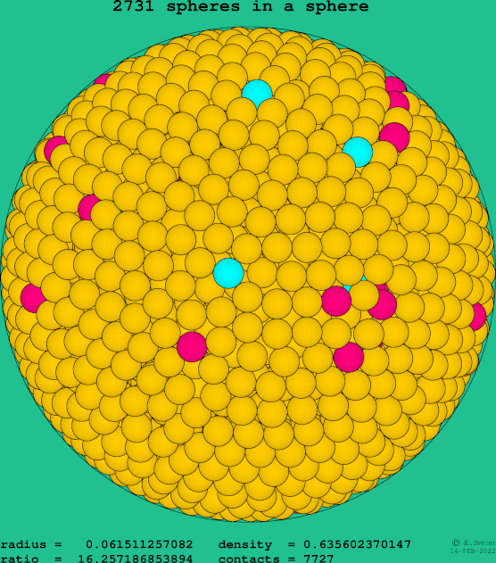 2731 spheres in a sphere