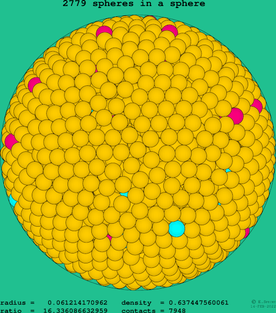 2779 spheres in a sphere