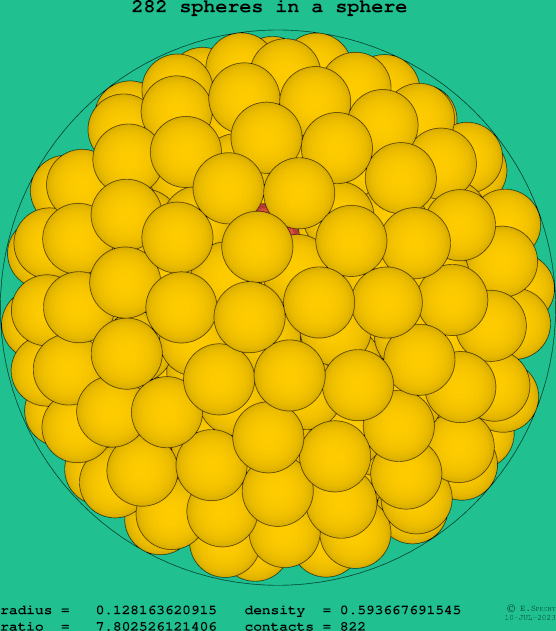 282 spheres in a sphere