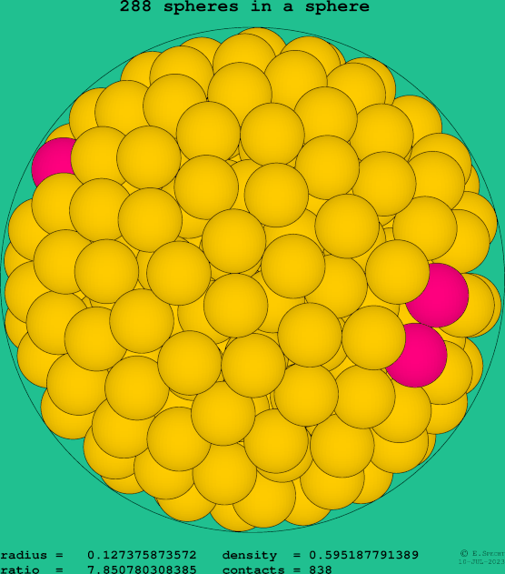 288 spheres in a sphere
