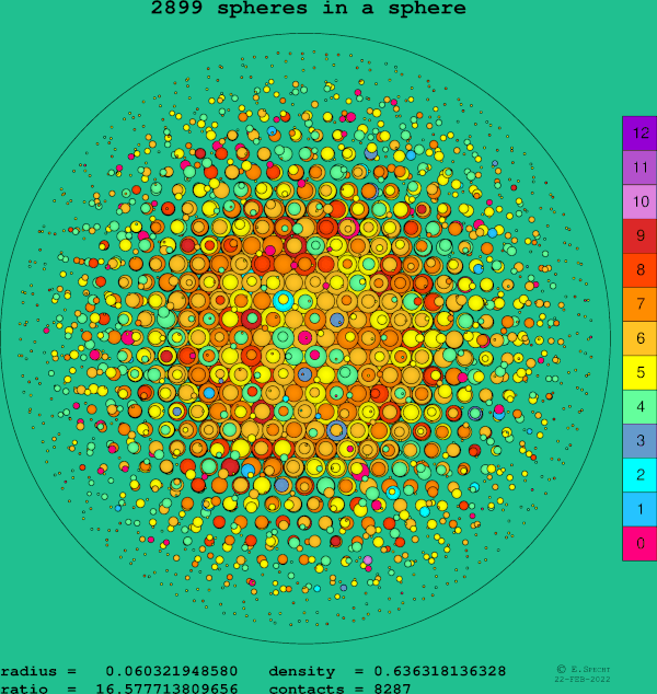 2899 spheres in a sphere