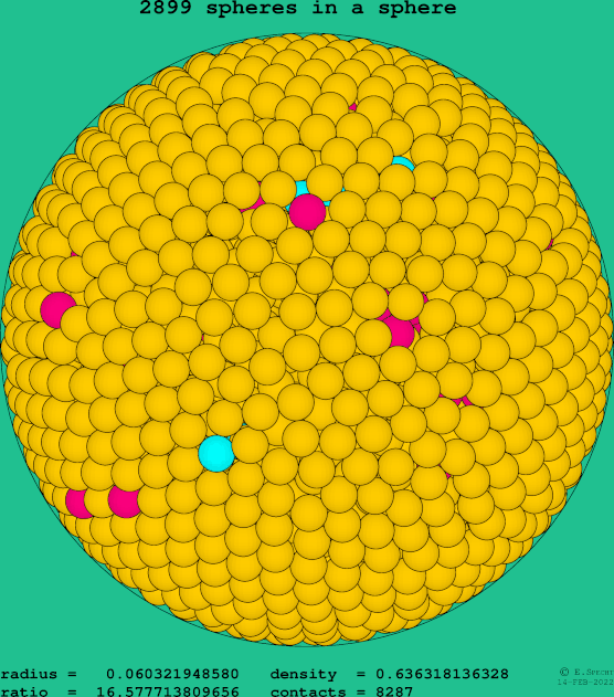2899 spheres in a sphere