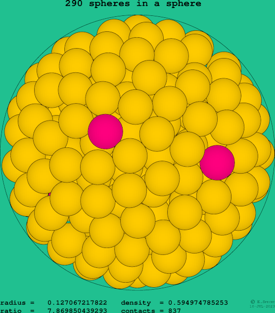 290 spheres in a sphere