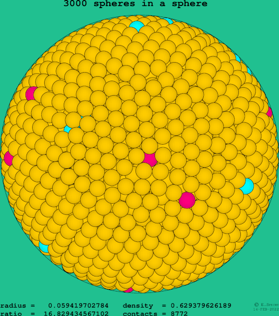 3000 spheres in a sphere