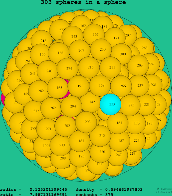303 spheres in a sphere
