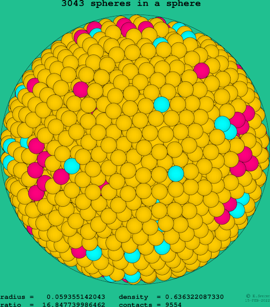 3043 spheres in a sphere
