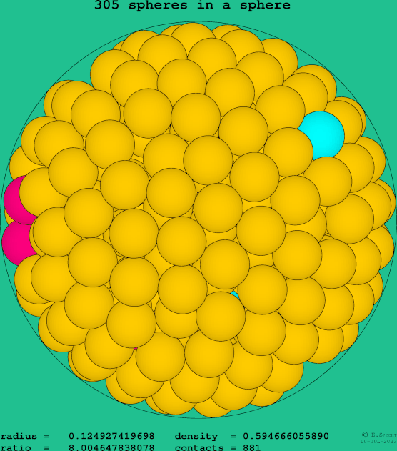 305 spheres in a sphere