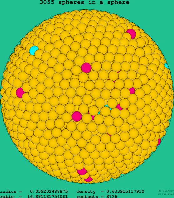 3055 spheres in a sphere