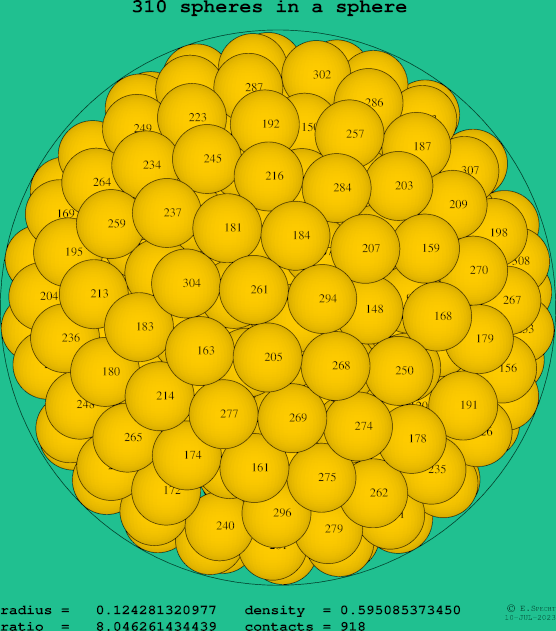 310 spheres in a sphere