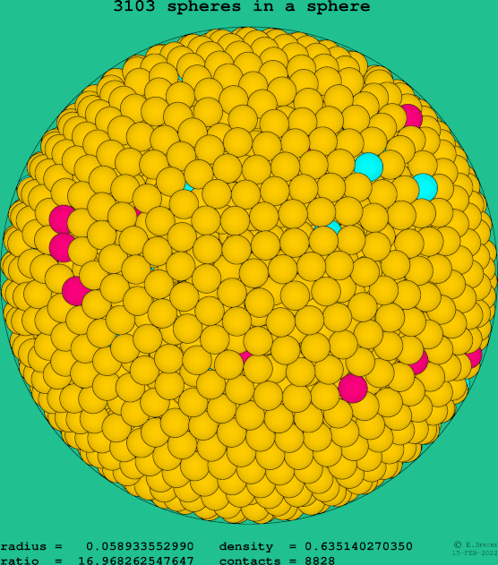 3103 spheres in a sphere