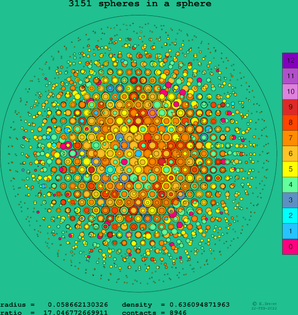 3151 spheres in a sphere
