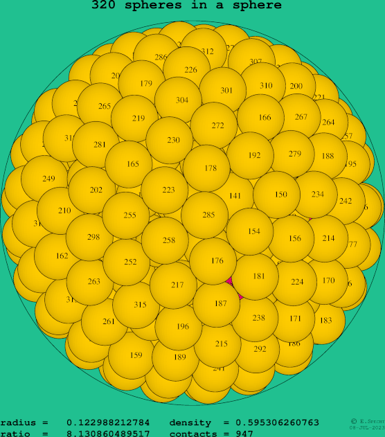 320 spheres in a sphere