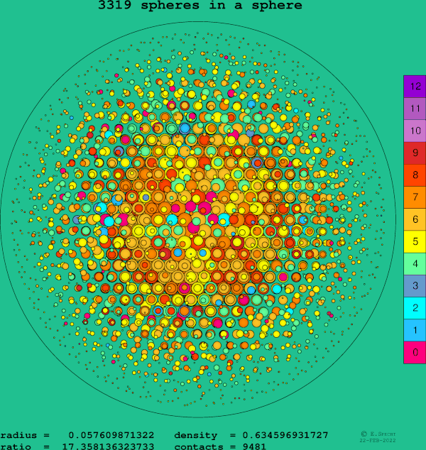 3319 spheres in a sphere