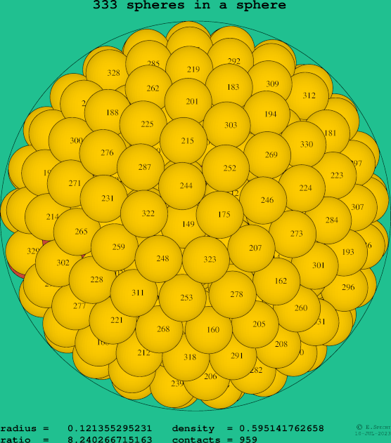 333 spheres in a sphere