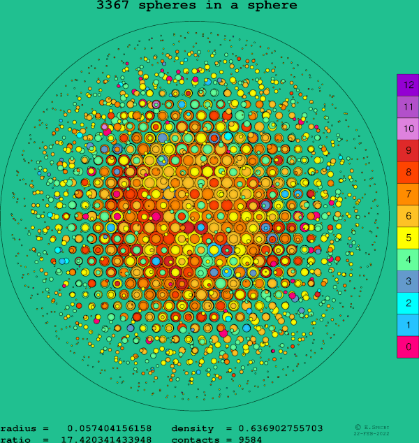 3367 spheres in a sphere