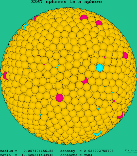 3367 spheres in a sphere