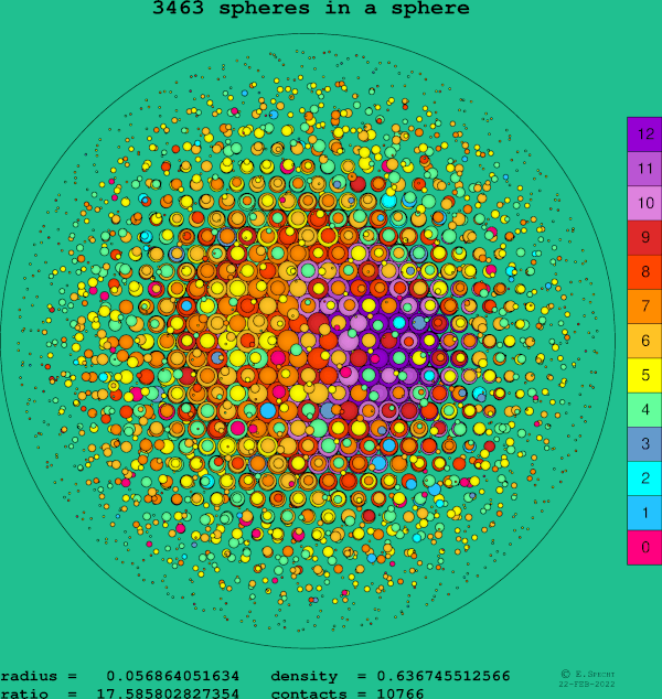 3463 spheres in a sphere