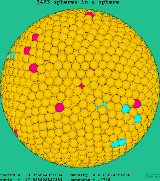 3463 spheres in a sphere
