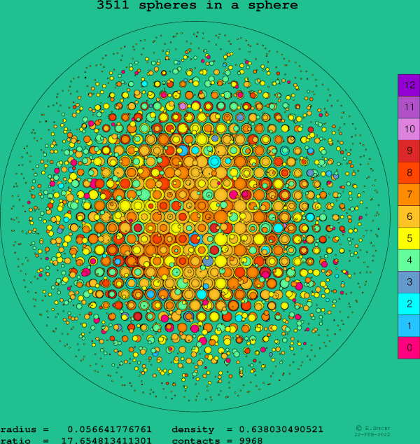 3511 spheres in a sphere