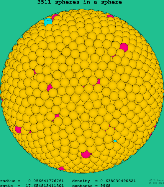 3511 spheres in a sphere