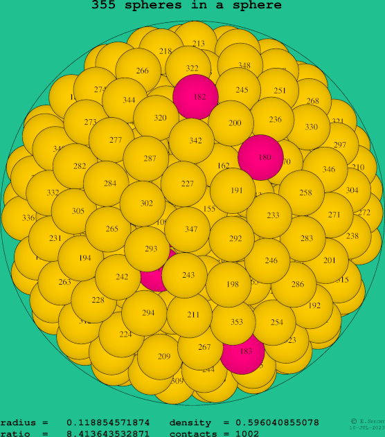 355 spheres in a sphere
