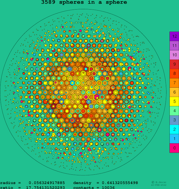 3589 spheres in a sphere