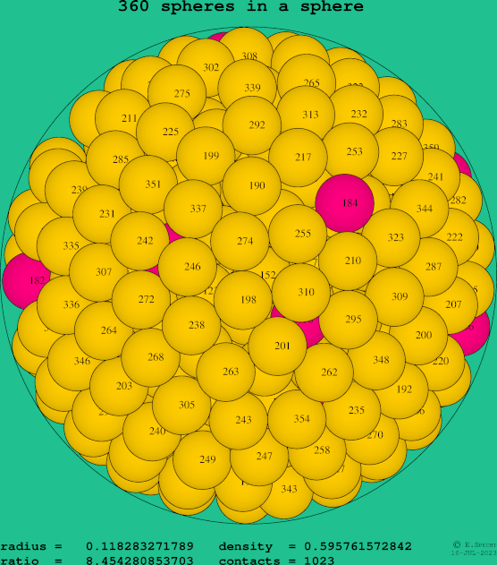 360 spheres in a sphere