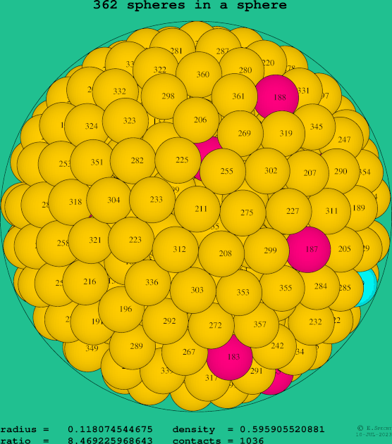 362 spheres in a sphere