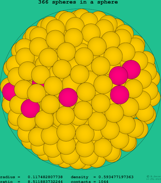 366 spheres in a sphere