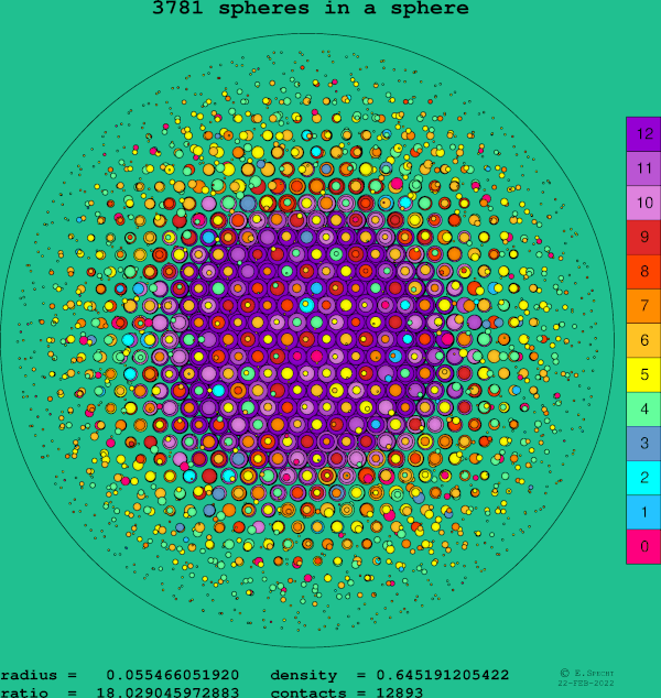3781 spheres in a sphere