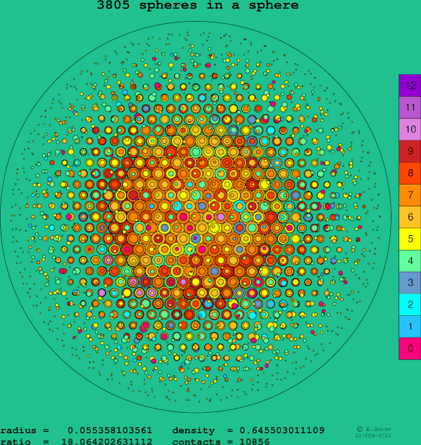 3805 spheres in a sphere