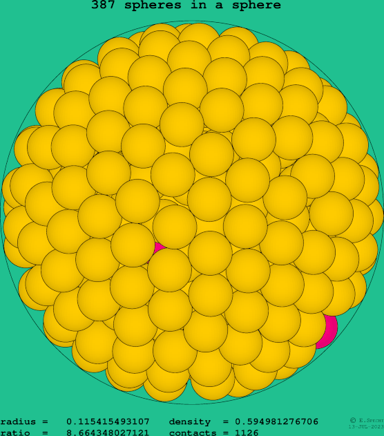 387 spheres in a sphere