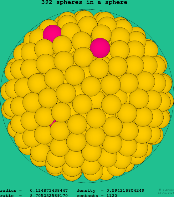 392 spheres in a sphere