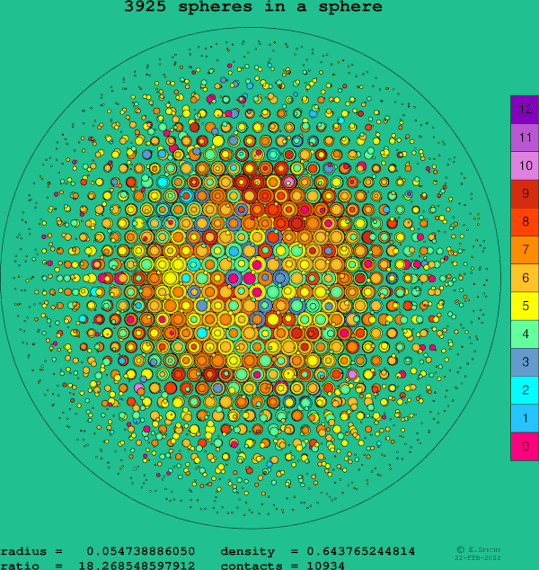 3925 spheres in a sphere