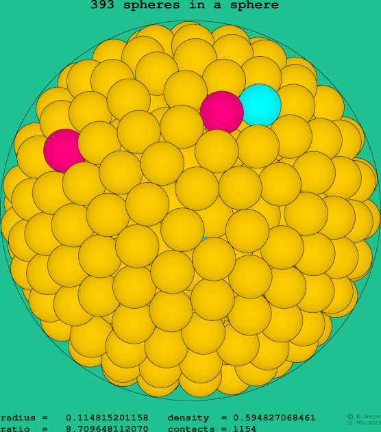 393 spheres in a sphere