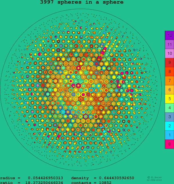 3997 spheres in a sphere
