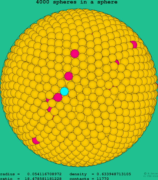 4000 spheres in a sphere