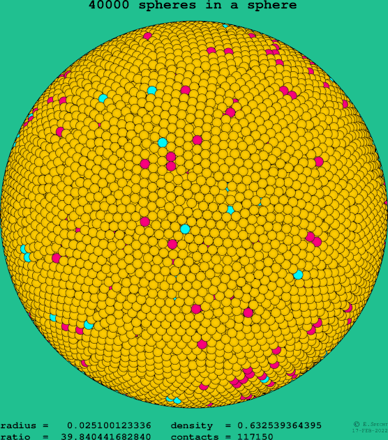 40000 spheres in a sphere