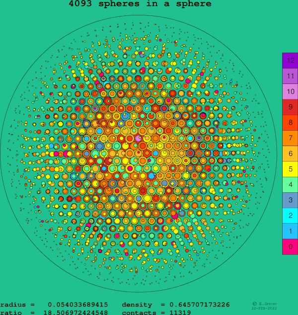 4093 spheres in a sphere