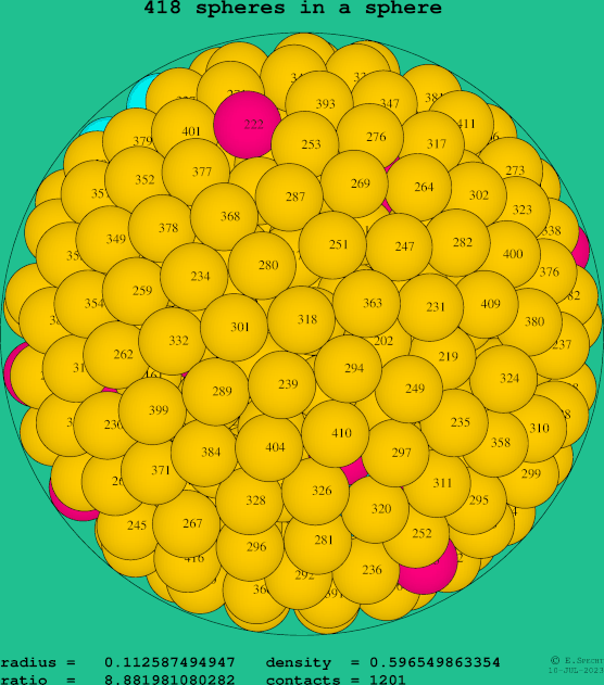 418 spheres in a sphere