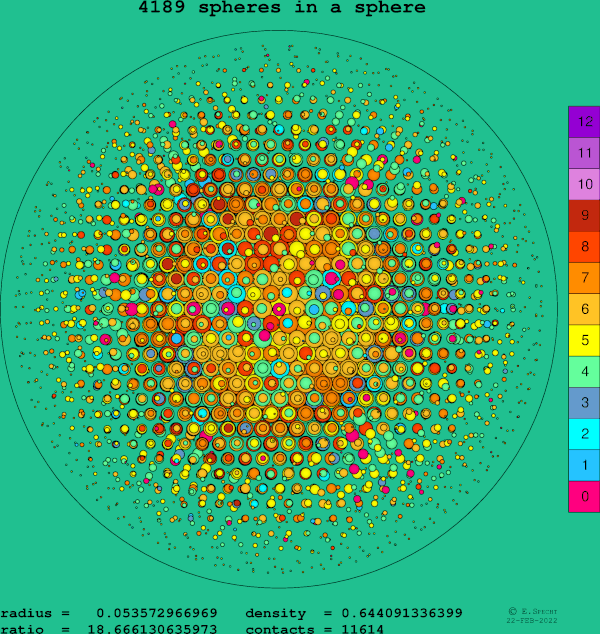 4189 spheres in a sphere