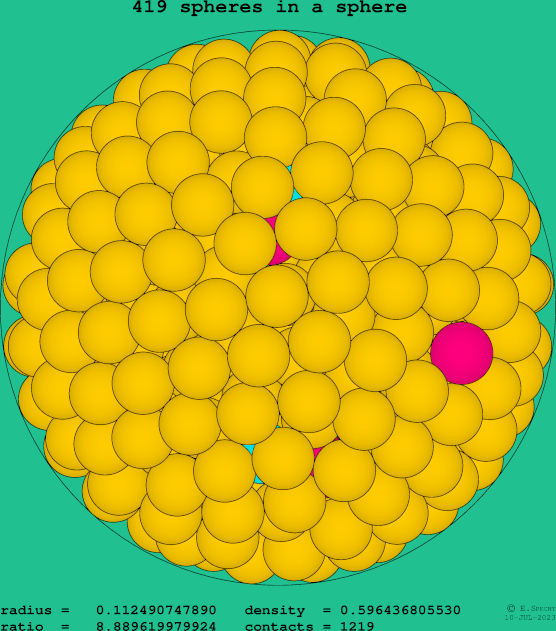 419 spheres in a sphere