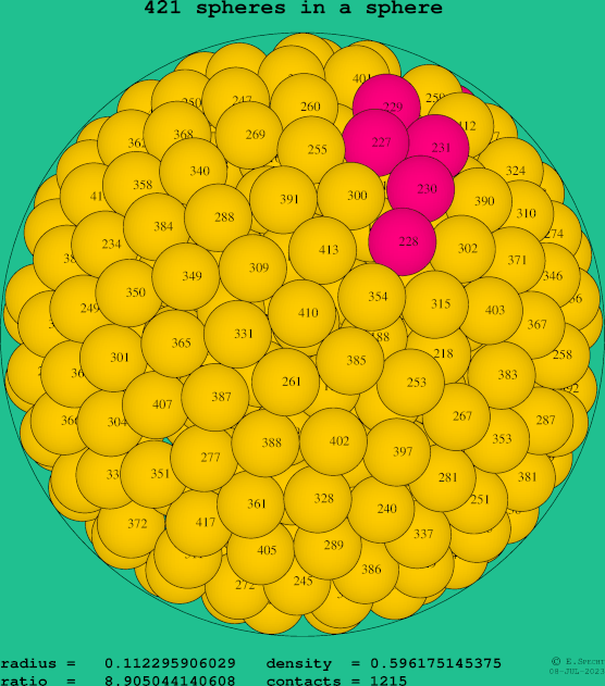 421 spheres in a sphere