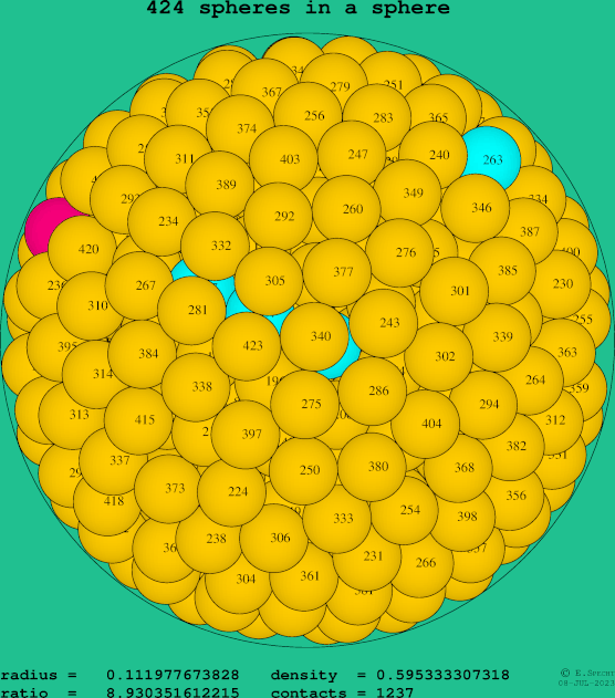 424 spheres in a sphere