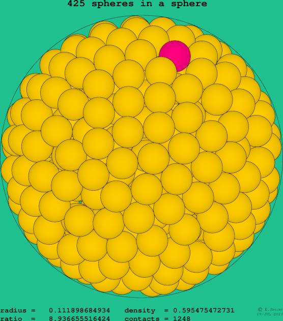 425 spheres in a sphere