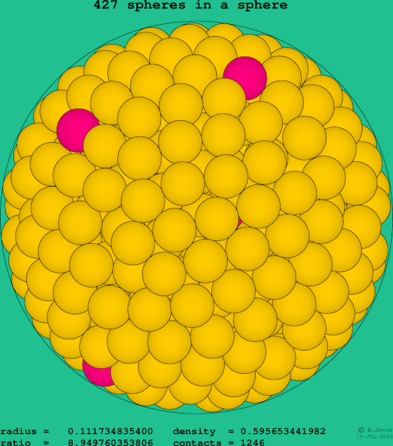 427 spheres in a sphere