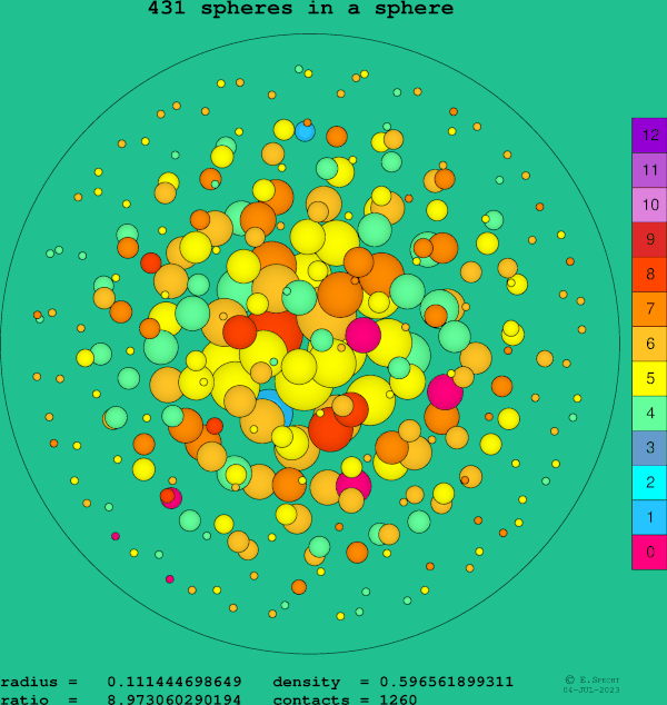 431 spheres in a sphere
