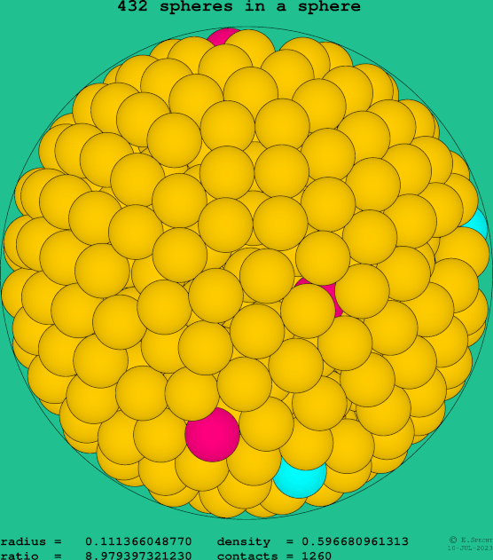 432 spheres in a sphere