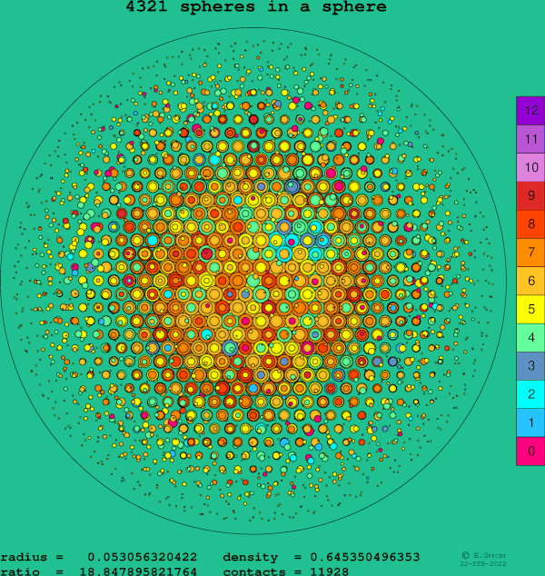 4321 spheres in a sphere